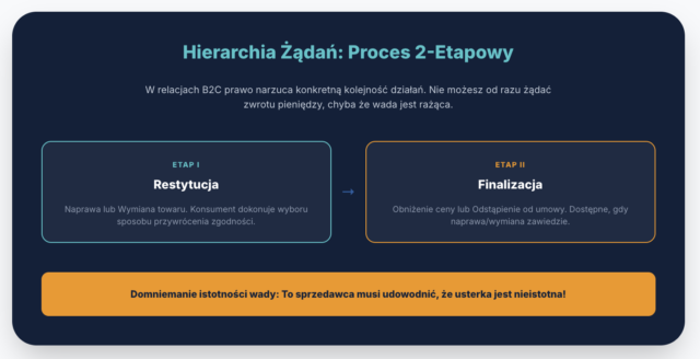 Rękojmia B2C